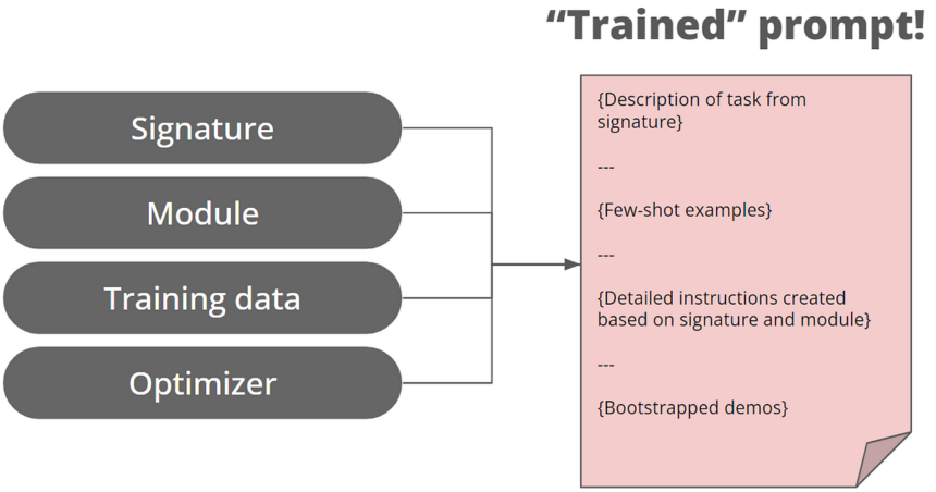 Prompt Like a Data Scientist: Auto Prompt Optimization and Testing with DSPy